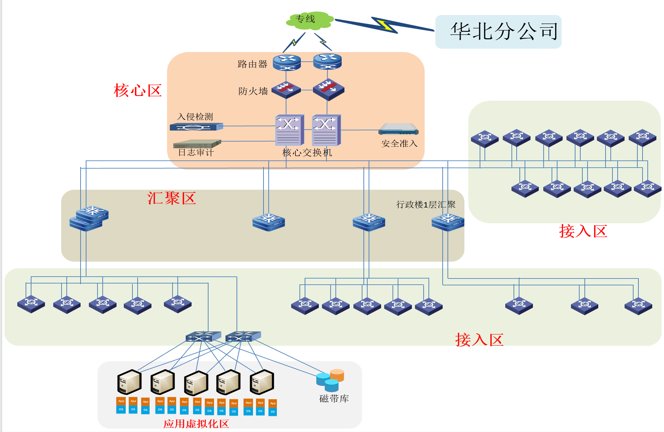 电力信息系统建设方案