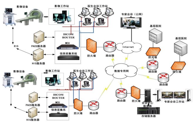 远程医疗系统建设方案